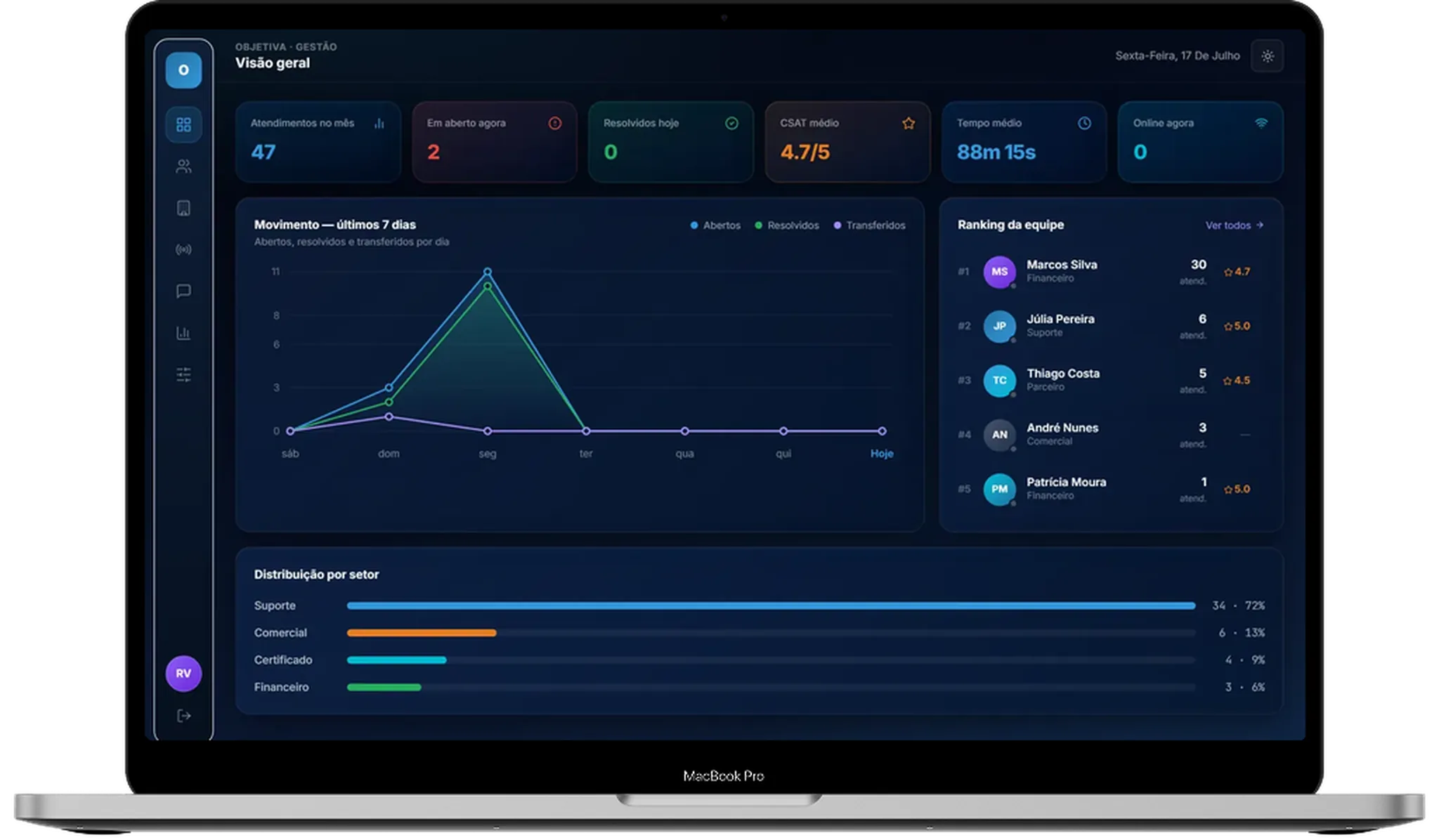 Objetiva — painel de gestão do suporte, aberto num MacBook